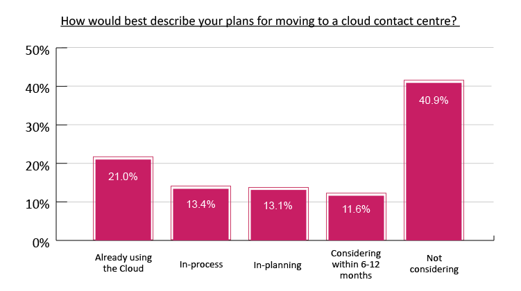 This poll was sourced from our report: What Contact Centres Are Doing Right Now – How Do You Compare? (2017 Edition)